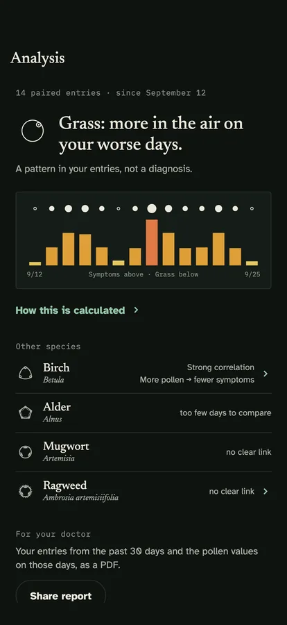 The analysis: a sentence on which species was in the air more on the worse days, the note “A pattern in your entries, not a diagnosis”, and the days compared.